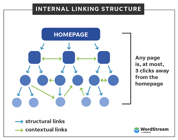 internal linking diagram